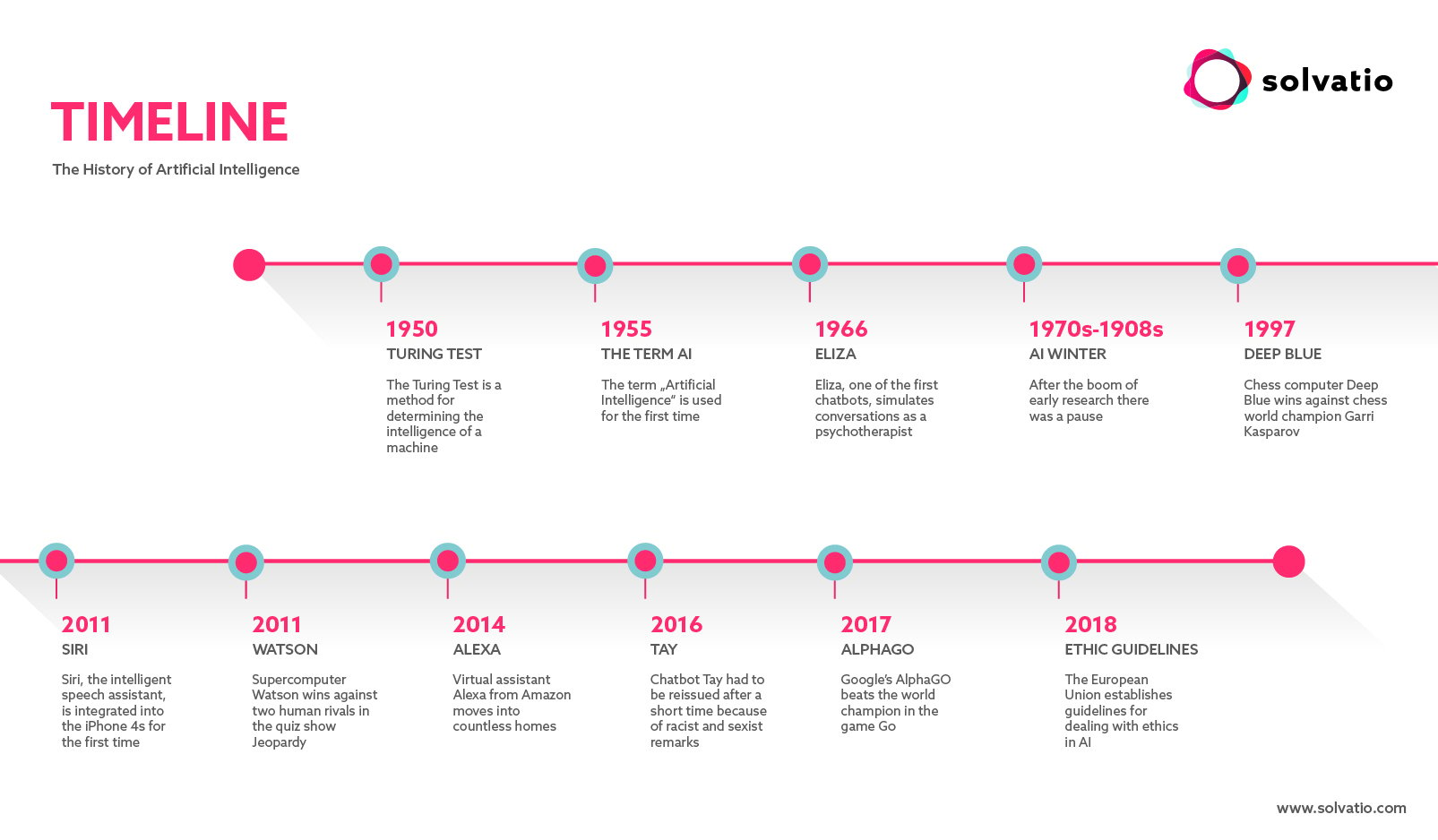 History Of Artificial Intelligence Timeline Design Talk